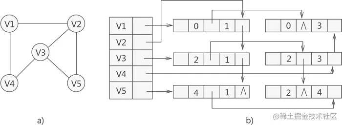 无向图及其对应的邻接多重表