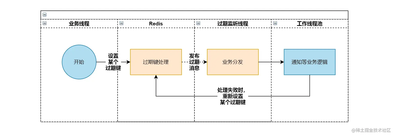异步结果通知实现-基于Redis实现