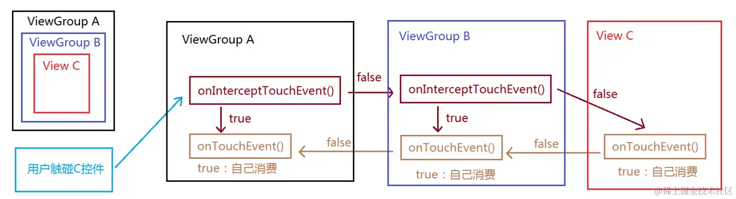 onInterceptTouchEvent、onTouchEvent