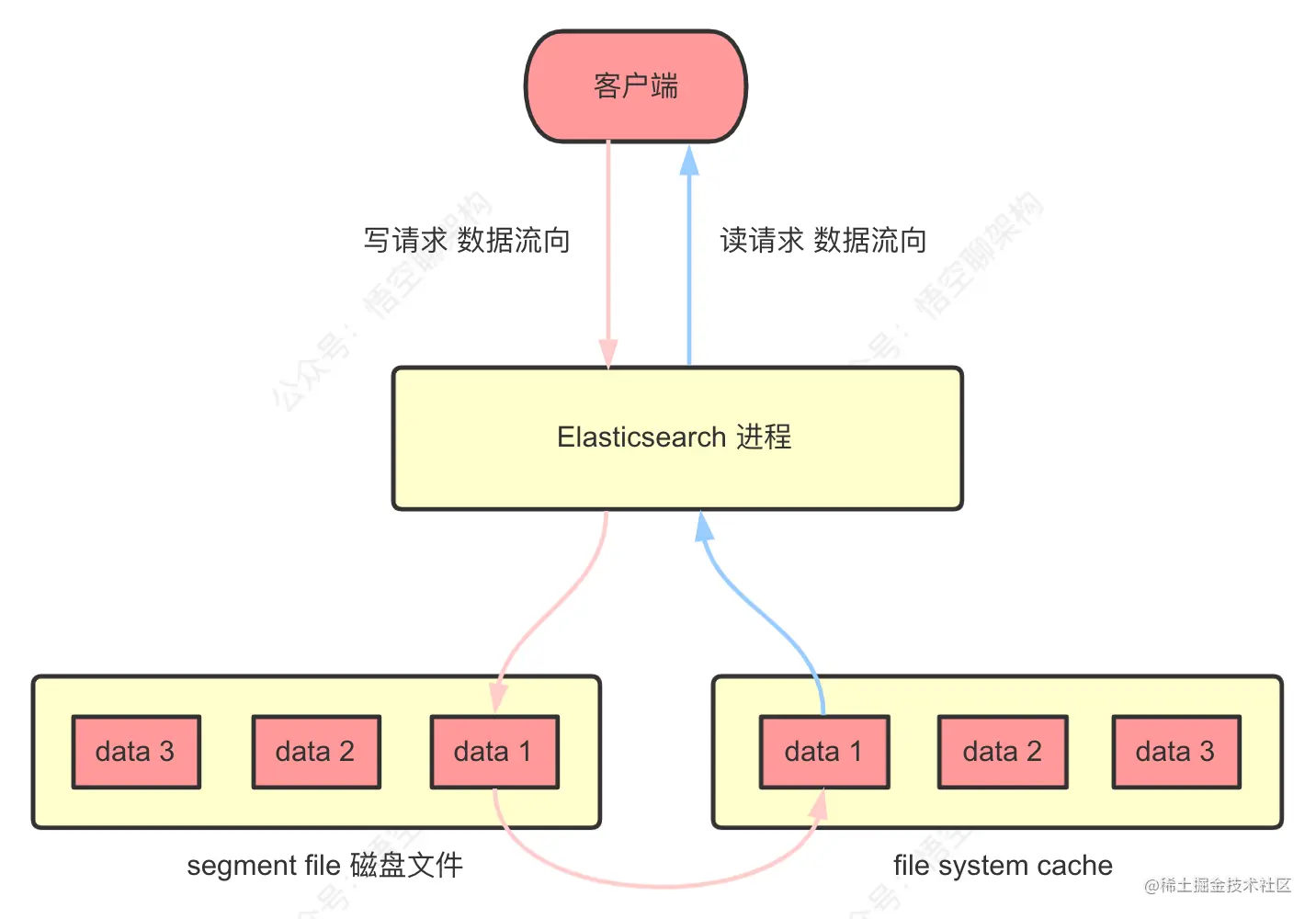 ES 工作原理