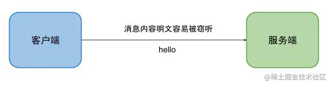 明文传输-来源于网络
