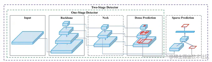 YOLO Object Detection Family 
