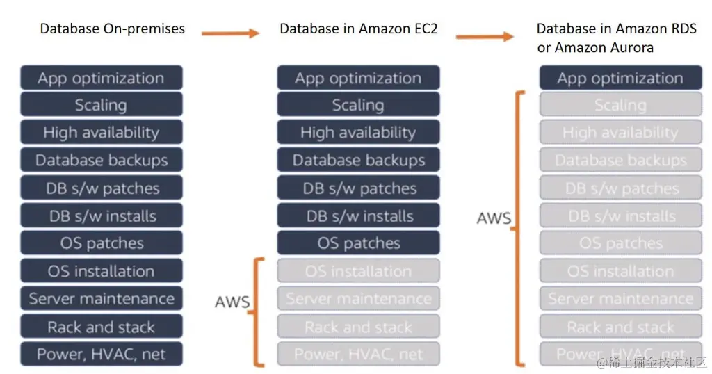 传统数据库管理与 RDS 全面托管的差别