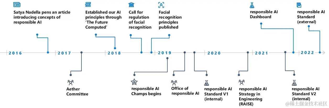 图 9.17 – 微软的负责任人工智能之旅