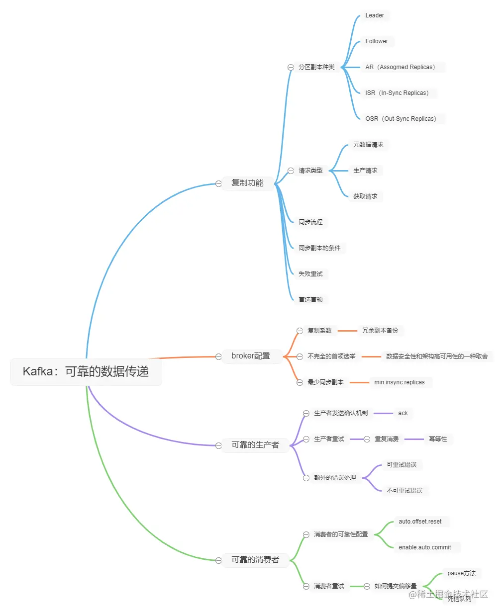 Kafka：可靠的数据传递