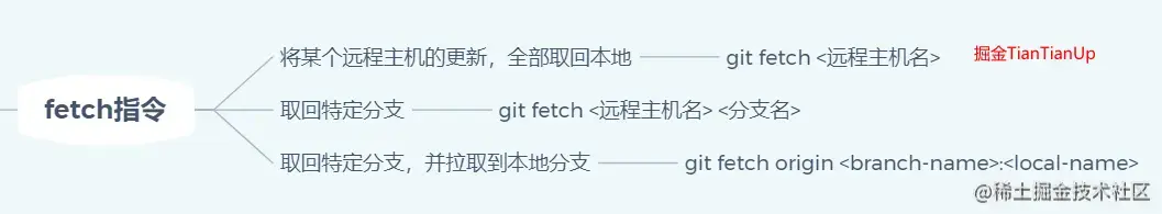 Git命令fetch