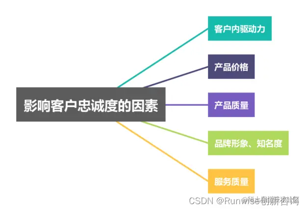 用户忠诚度