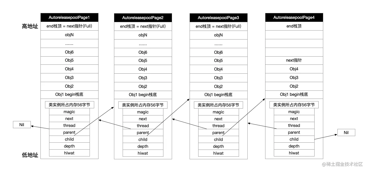 AutoreleasePool结构