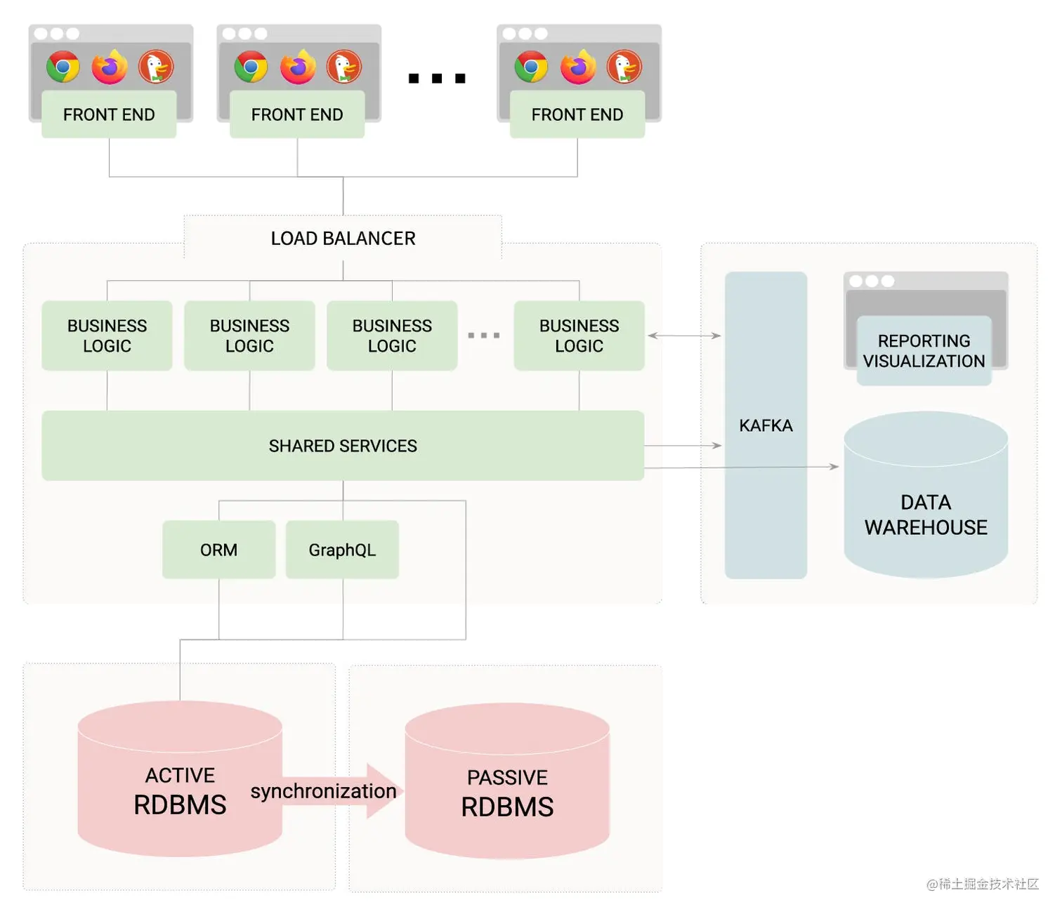 startup reference architecture - single region