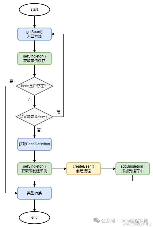 5.3 创建对象流程.png