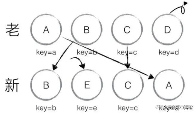 浅析从Diff策略及源码角度剖析diff算法_子节点_04