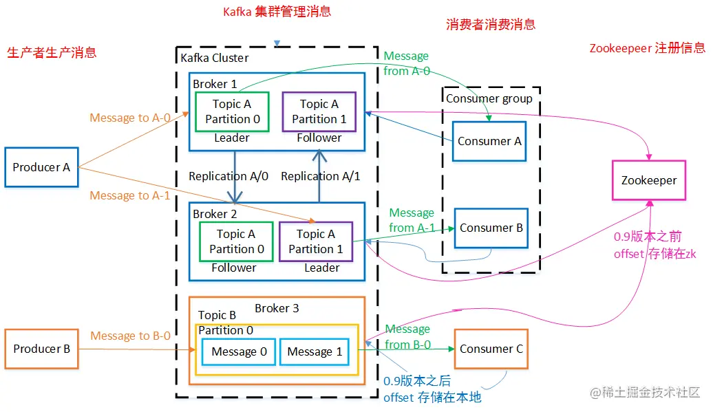 我以为自己很了解kafka，直到阿里面试被问得哑口无言