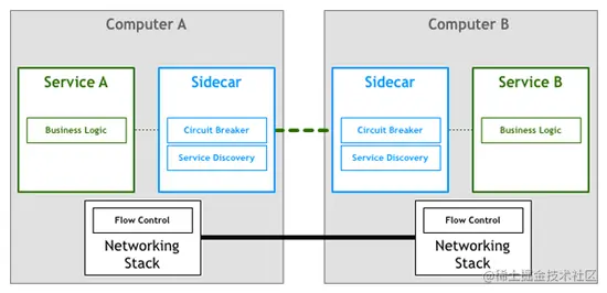 凭什么说Service Mesh能一统微服务的天下，看完你懂了吗？