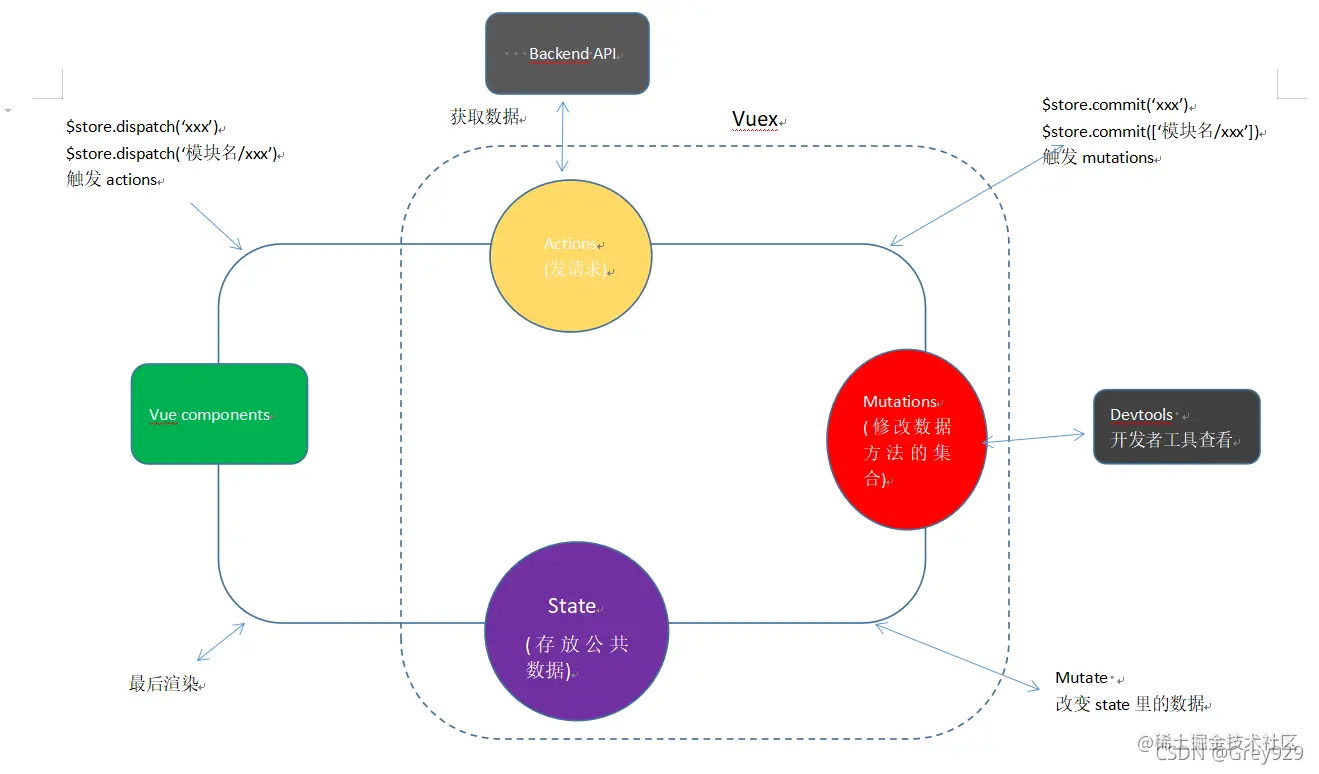 Vuex 快速入门(保姆级教程)​ 首先回顾组件通信: 1.父传子:props; 子传父:$emit() 2.非父子:e - 掘金
