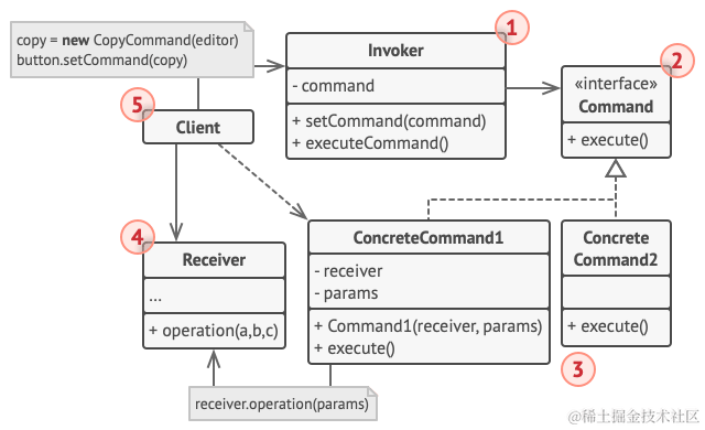 命令设计模式的结构