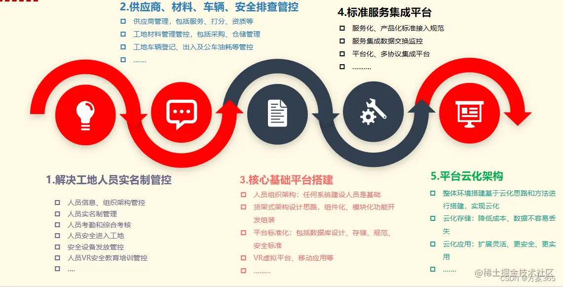 智慧工地解决方案