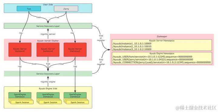 基于 Apache Kyuubi 实现分布式 Flink SQL 网关-开源基础软件社区