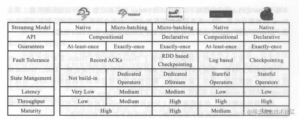 主流流计算技术对比
