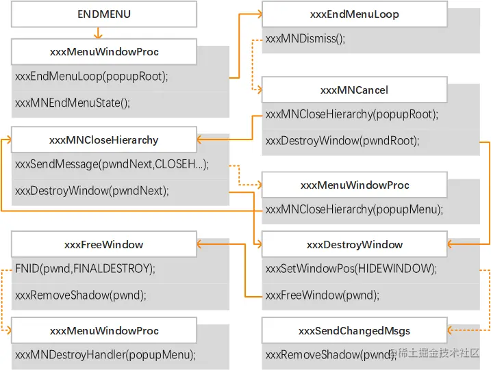 菜单选择或取消时的简要执行流
