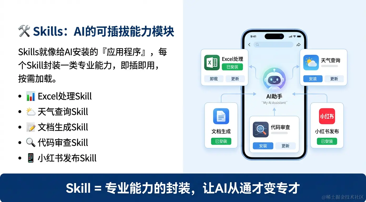 AI Skills技能体系概念图