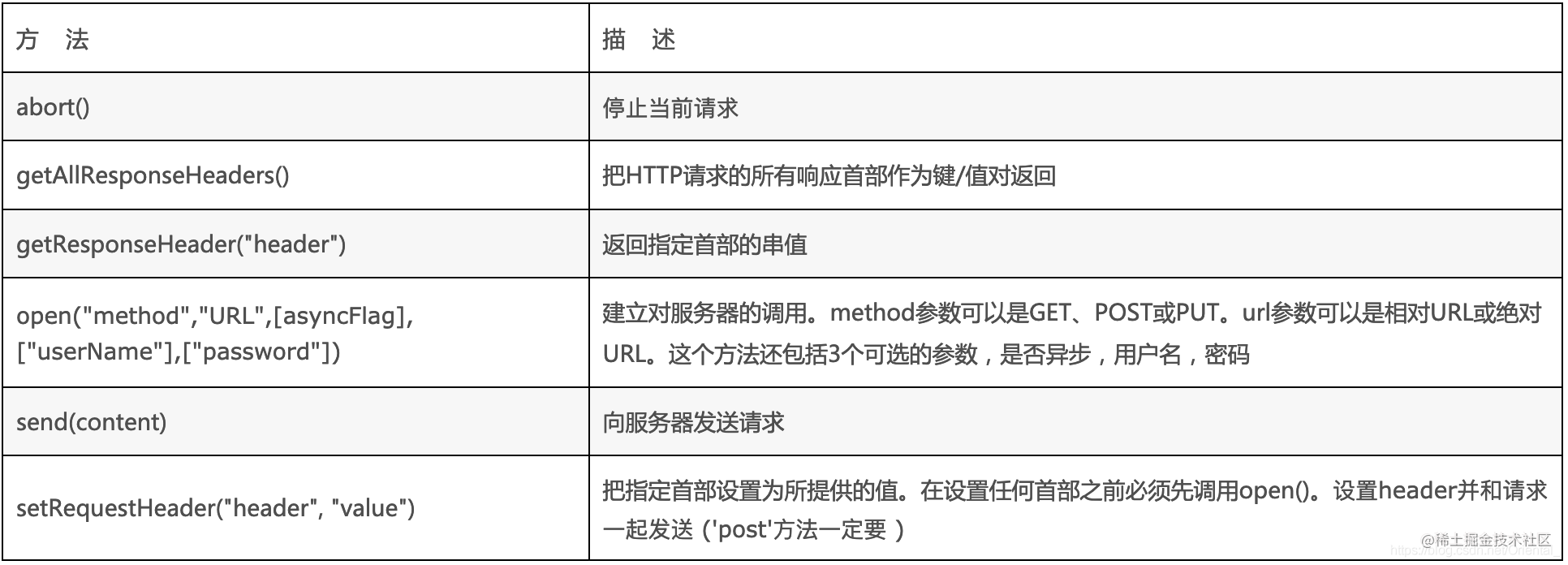 Ajax——XMLHttpRequest的基本使用 - 掘金