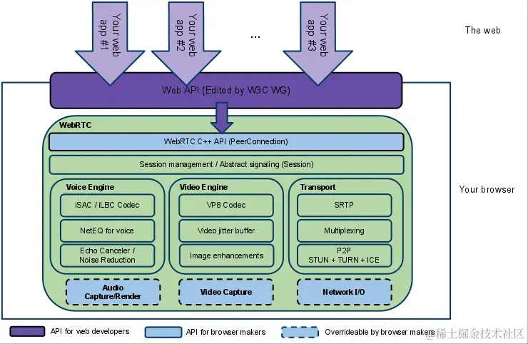 WebRTC architecture