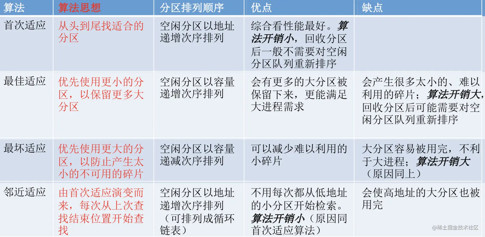 动态分区分配算法比较