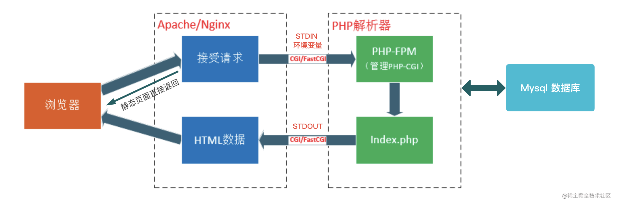 各位 PHPer，Serverless 正当时[通俗易懂]