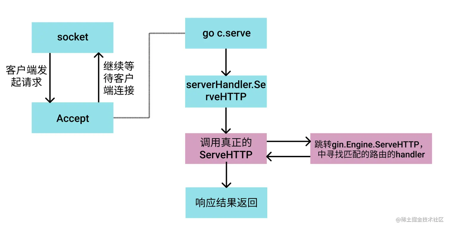 gin 源码阅读(2) http请求是如何流入gin的?本篇文章是 gin 源码分析系列的第二篇，这篇文章我们主要弄 掘金
