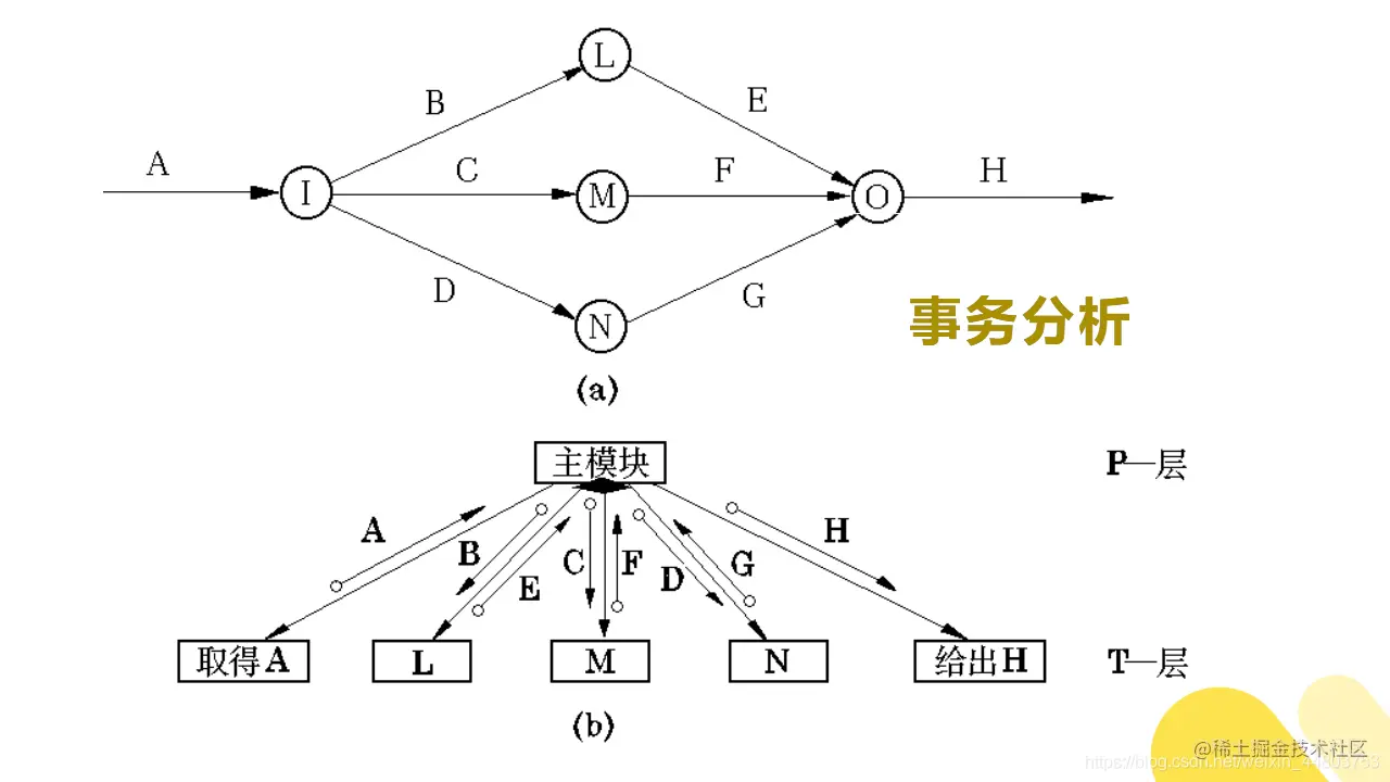 事务分析