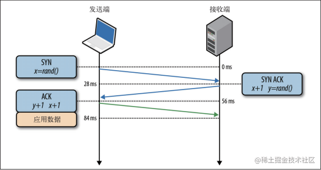 三次握手