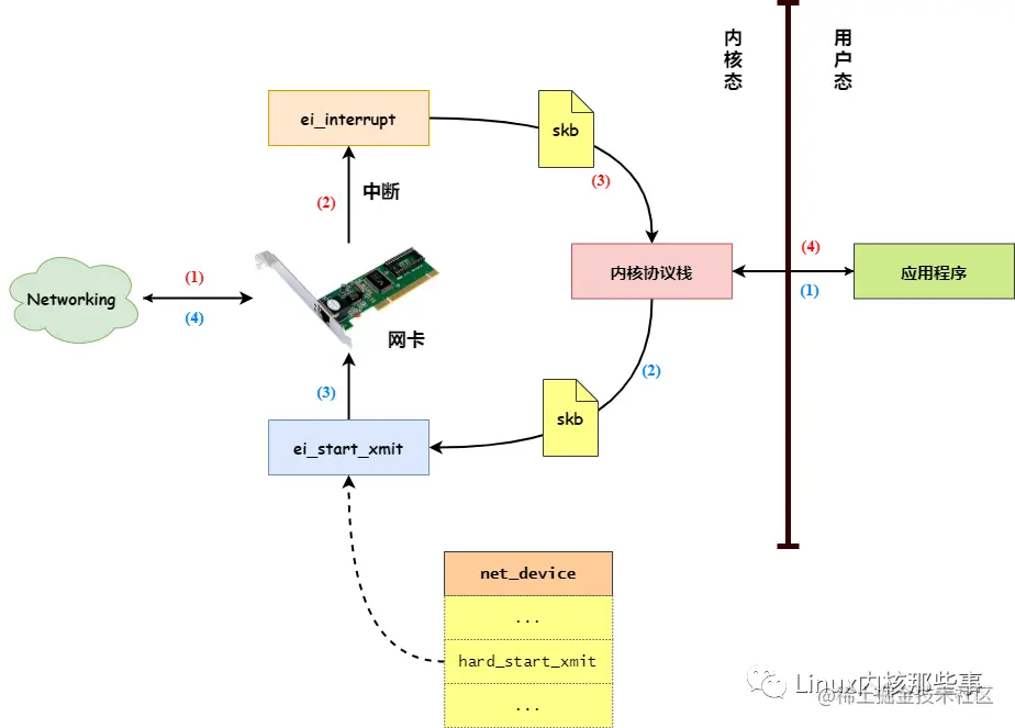 Linux网卡数据收发过程分析
