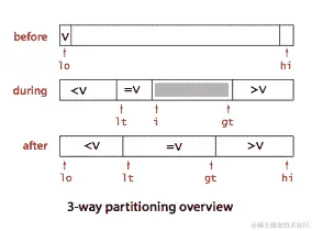 快速排序 3 路划分概述
