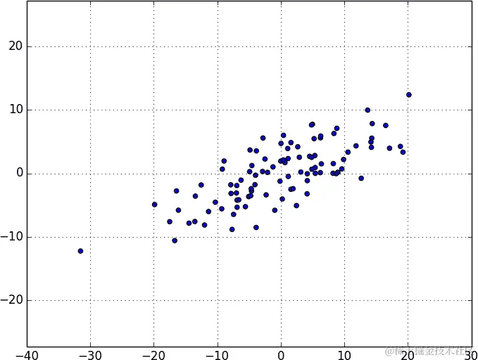 去均值后的 PCA 数据。