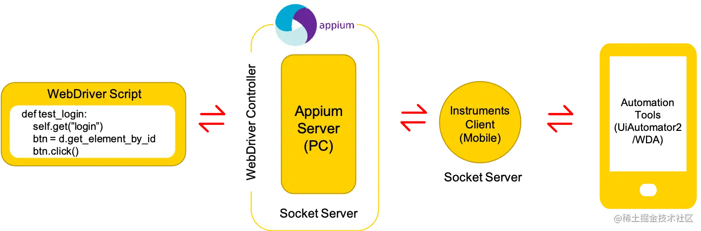 图3 Appium的通信原理
