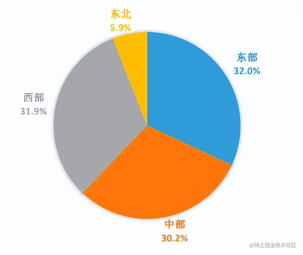 无需代码，酷炫可视化大屏模板，所见即所得