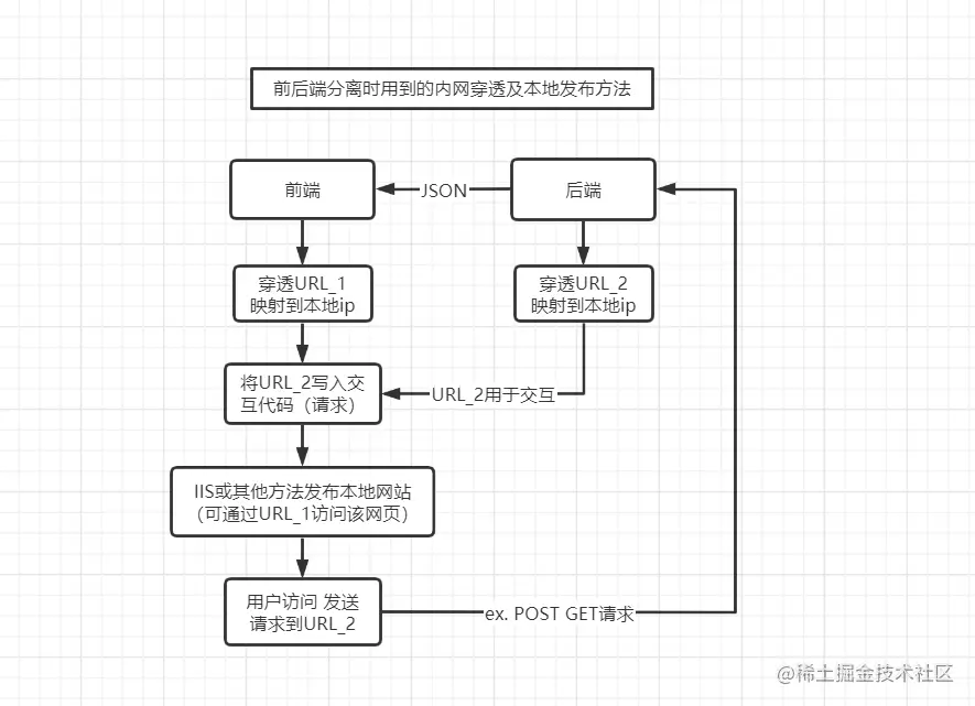 内网穿透思维导图