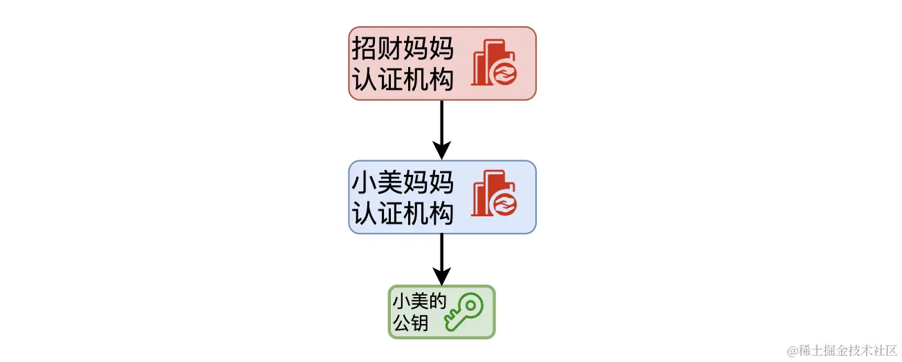 信任链