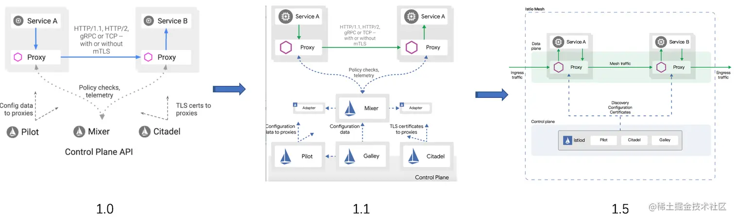 Istio架构演进