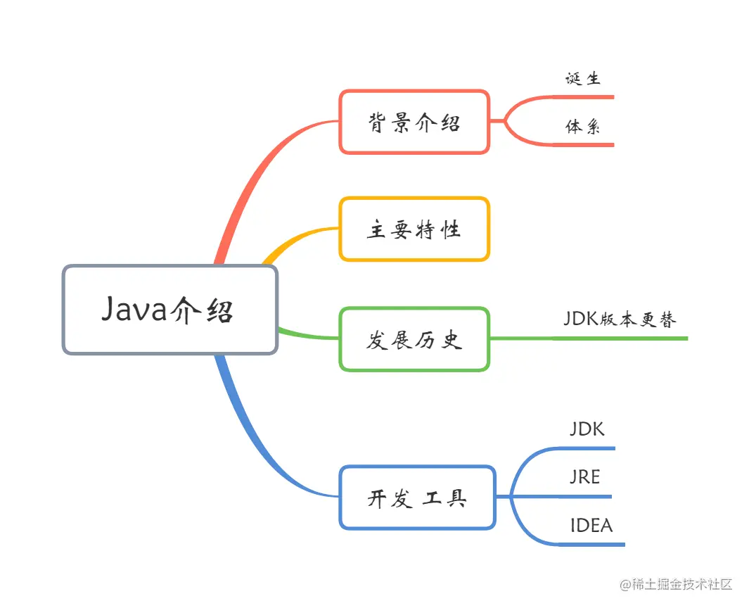 Java初探-1.Java介绍