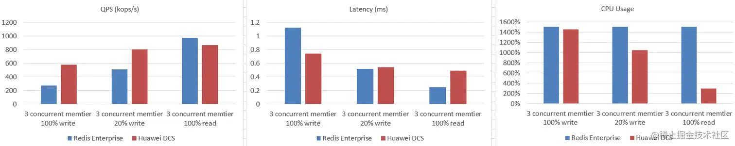 图3 与Redis Enterprise的性能和CPU利用率对比