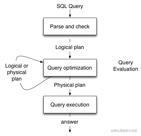 典型的query处理流程