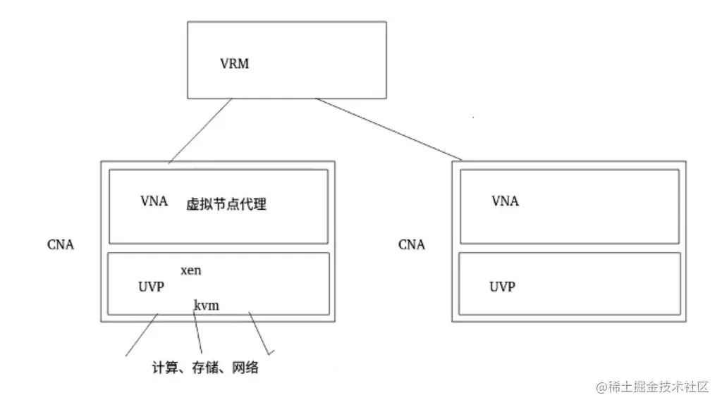 [外链图片转存失败,源站可能有防盗链机制,建议将图片保存下来直接上传(img-isovc0jn-1667816049361)(D:\代码笔记\HCIE—Cloud Compueing V2.0\image-20221107154650558.png)]