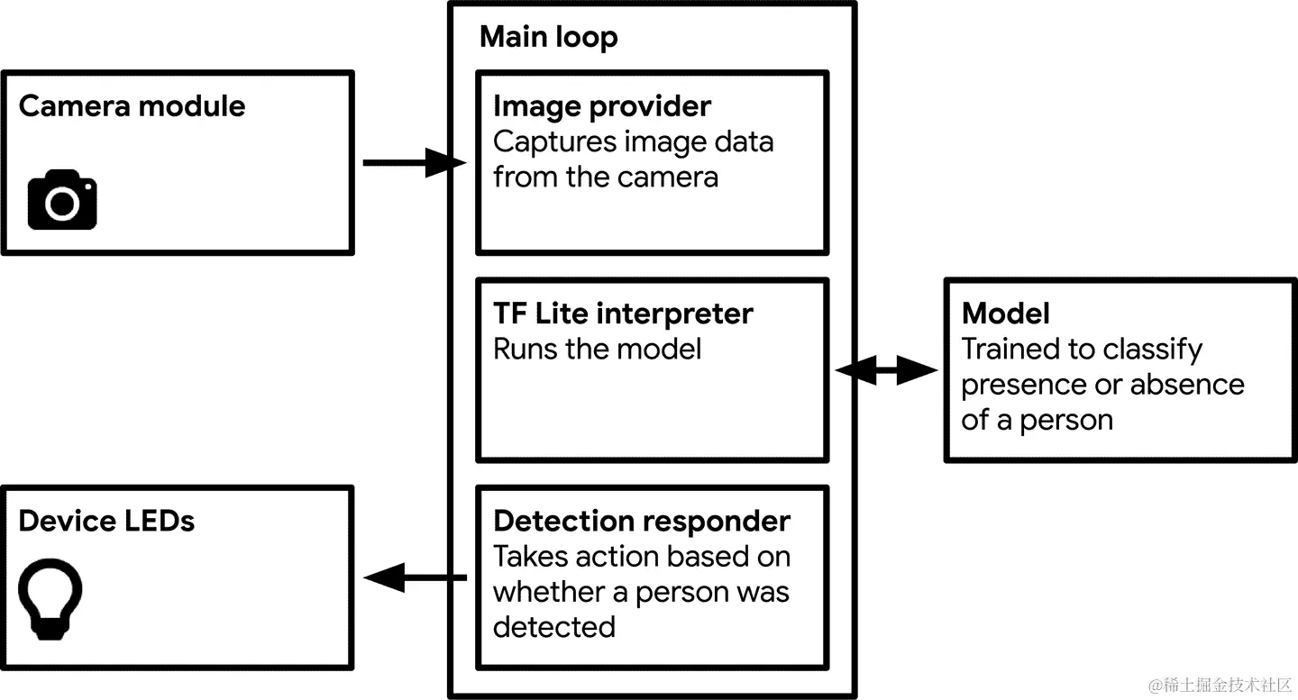 我们人体检测应用程序的组件图示