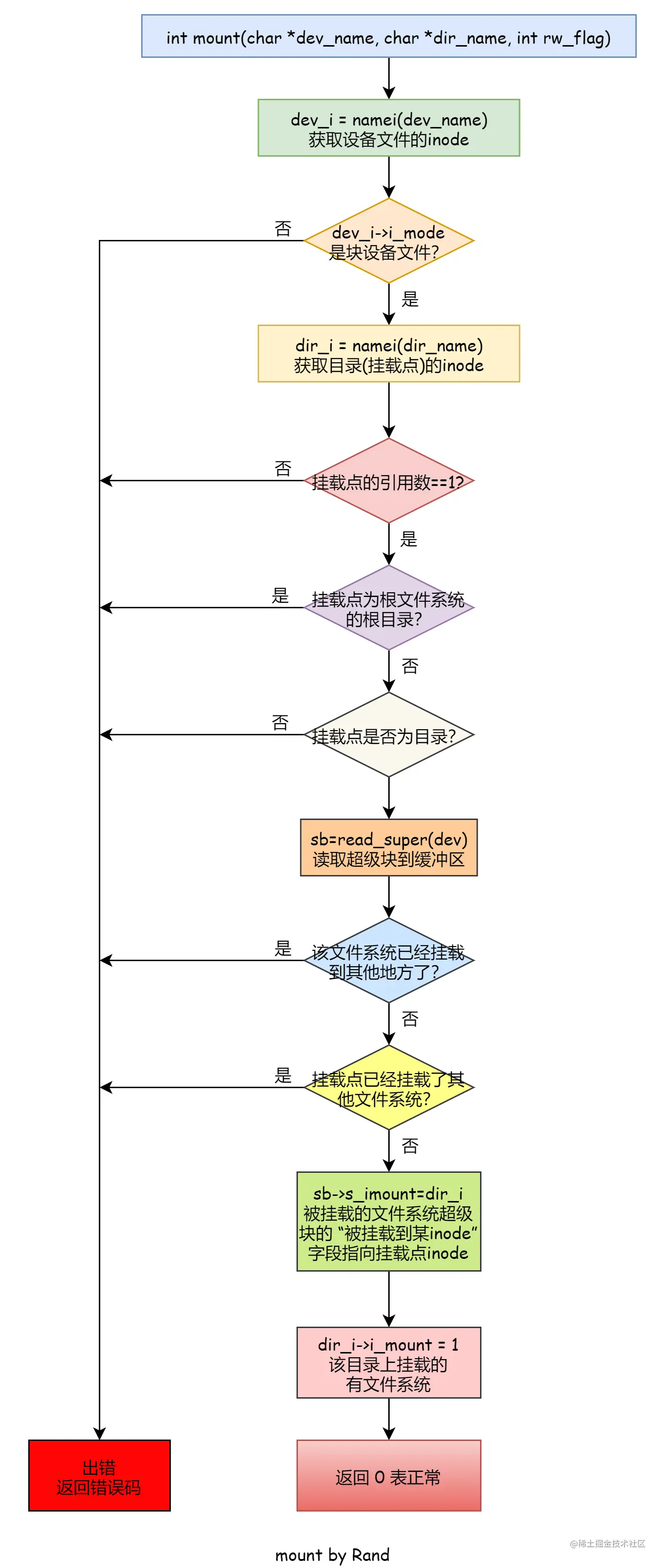 到底什么是挂载