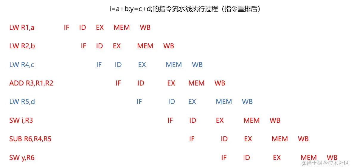 重排后