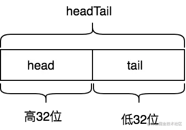 环形队列head和tail索引