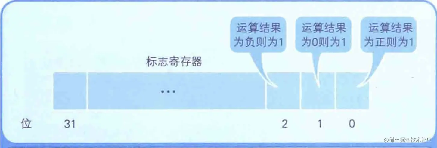 32位CPU(寄存器的长度是32位)的标志寄存器的示例