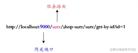 网关请求路径解析