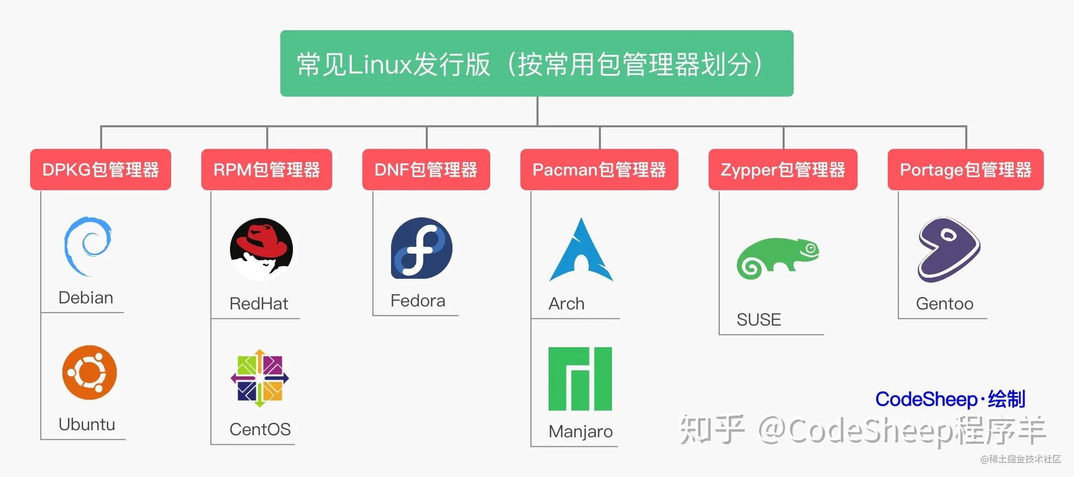 「Linux奏章1」登录并访问Linux